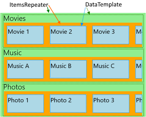 Layout annidato con ItemsRepeater