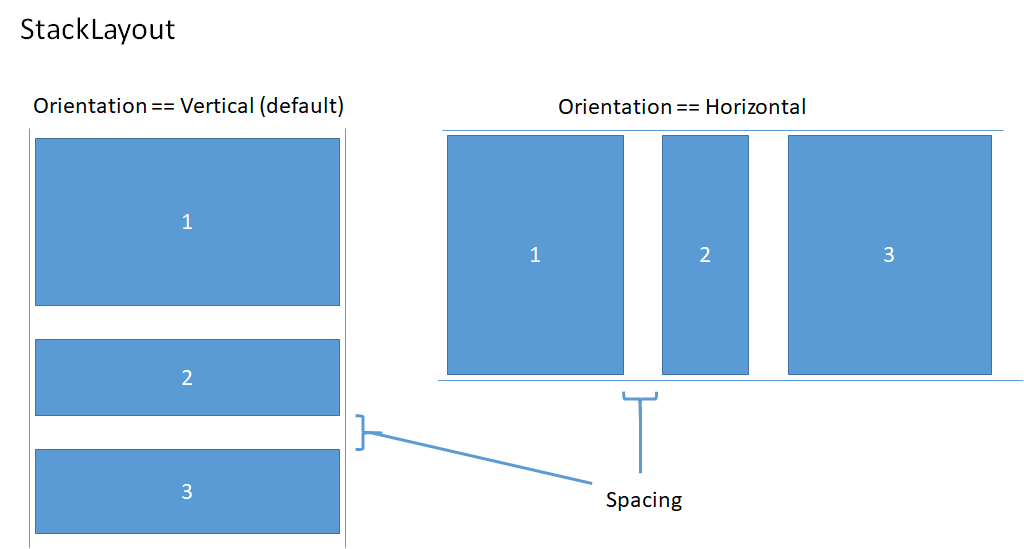 Spaziatura di StackLayout