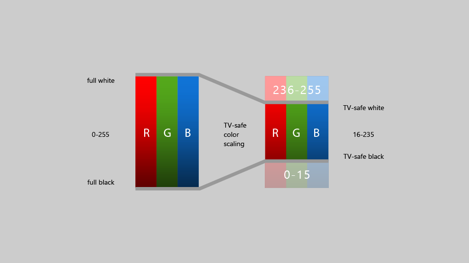 Intervallo di colori sicuri per la TV