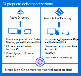 active directory Microsoft Entra sign-in.