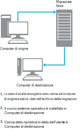 usmt pc replace scenario.