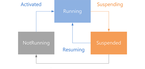 Diagramma dello stato per l'esecuzione, la sospensione o l'esecuzione dell'app