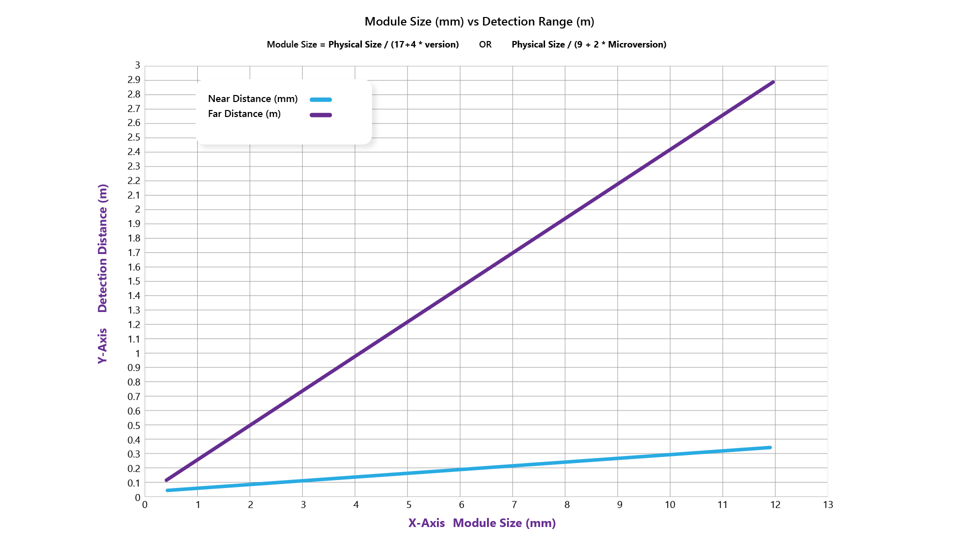 Grafico a distanza delle dimensioni del codice a matrice