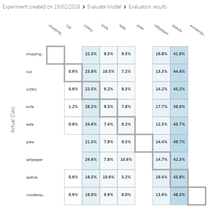 Screenshot del grafico Risultati, che mostra i risultati dell'esperimento in un grafico di caselle con percentuali.