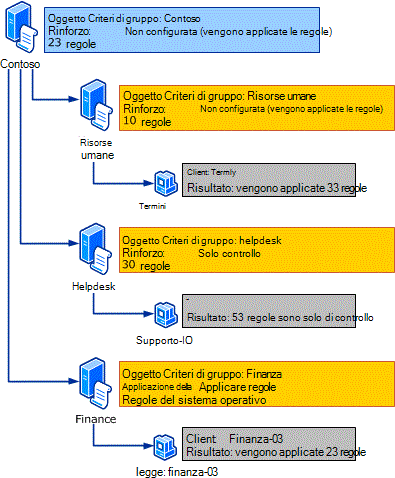 grafico dell'ereditarietà dell'imposizione delle regole di applocker.