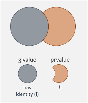 Un glvalue ha un'identità, mentre un prvalue non ce l'ha