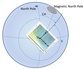 Letture della bussola per quanto riguarda il Polo Nord Magnetico