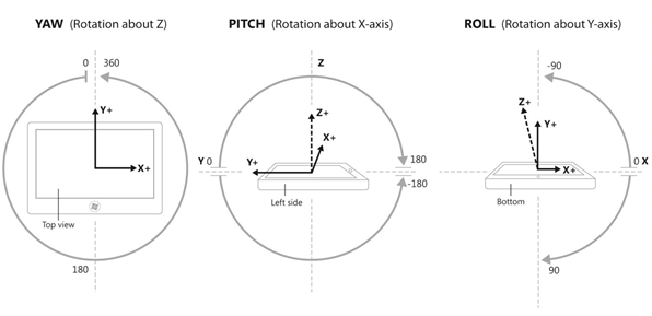 Inclinometro con dati di inclinazione, roll e yaw