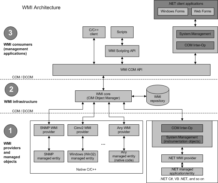 relazione tra l'infrastruttura wmi, i provider wmi e gli oggetti gestiti