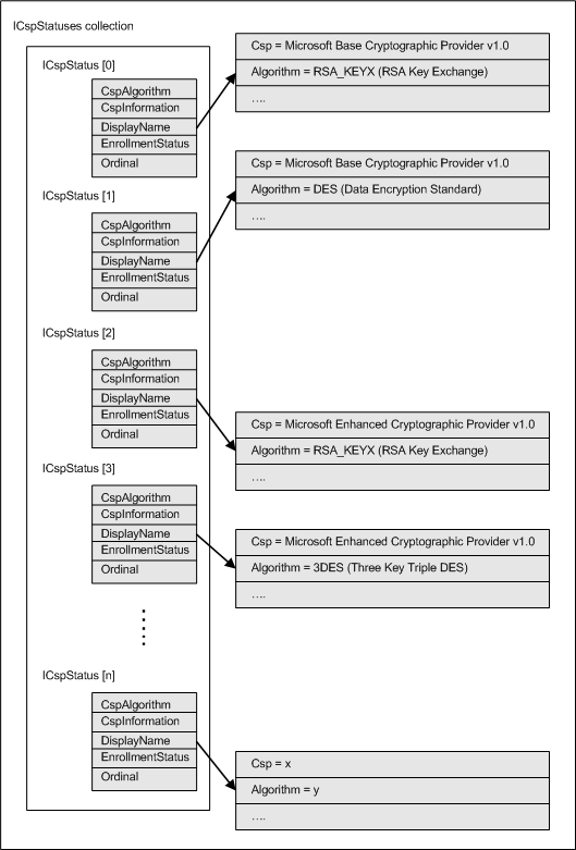 Struttura dell'insieme ICspStatuses che mostra i singoli oggetti ICspStatus