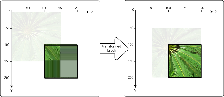 Illustrazione di due quadrati, uno dipinto con una bitmap senza un pennello trasformato e uno dipinto con un pennello trasformato