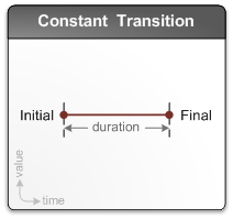 Diagramma che mostra una transizione a durata costante