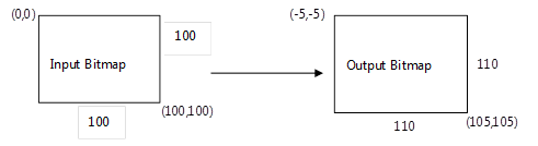 diagramma di crescita delle dimensioni dell'effetto shadow.