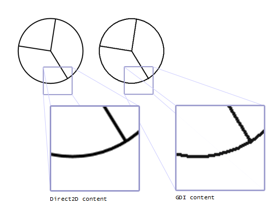 illustrazione di due grafici circolari sottoposti a rendering in una destinazione di rendering compatibile con gdi direct2d