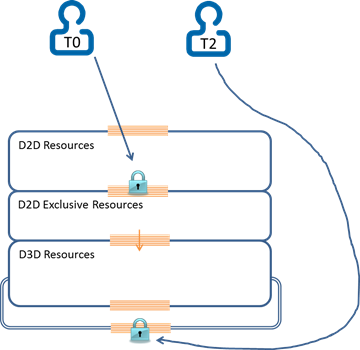 diagramma di blocco del thread direct2d e direct3d.