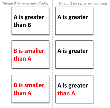 diagramma dei thread su e off screen.