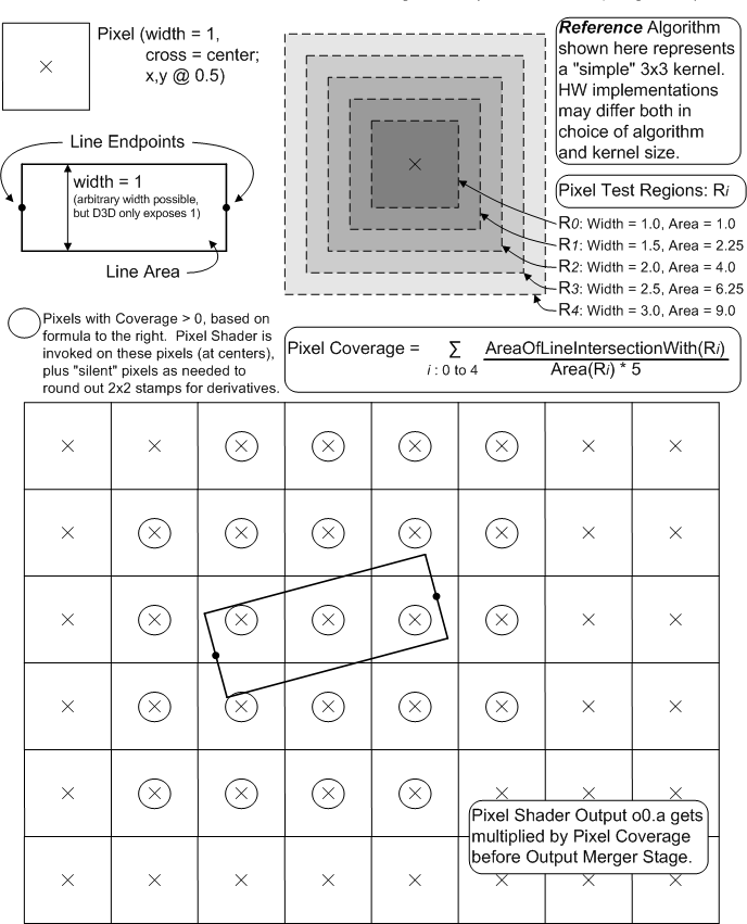 illustrazione di esempi di rasterizzazione linea antialiased