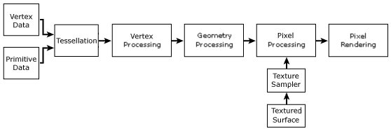 diagramma della pipeline grafica direct3d