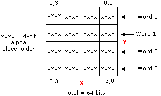 diagramma di un blocco di trasparenza a 64 bit