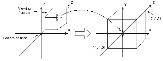 diagramma del modo in cui la trasformazione prospettica modifica il frustum di visualizzazione in un nuovo spazio di coordinate