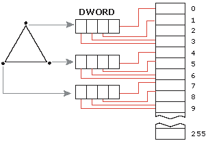 diagramma della fusione dei vertici indicizzati per un triangolo usando 12 di 256 matrici disponibili