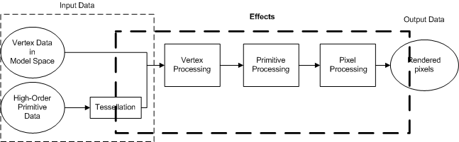 diagramma della pipeline 3d