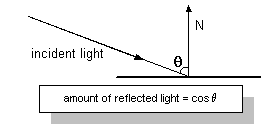 illustrazione della quantità di luce riflessa