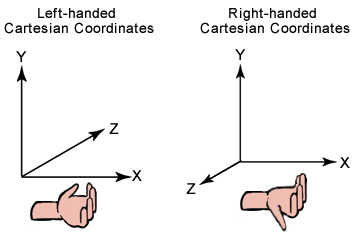 illustrazione dei sistemi di coordinate cartesiane sinistrorse e destrorse