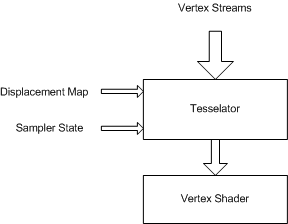 diagramma della fase del campionatore nella pipe dei vertici