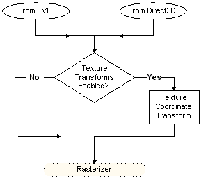 diagramma del percorso per le coordinate della trama da un'origine al rasterizer