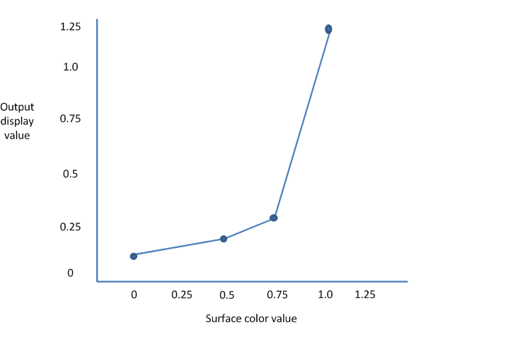 funzione lineare di correzione gamma