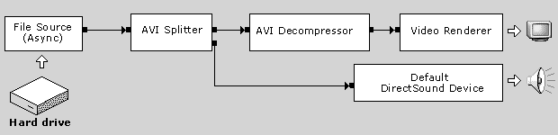 filtrare il grafico per riprodurre un file avi con video compresso