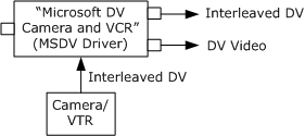 acquisizione di dati dv dal dispositivo