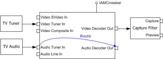 routing del pin del decodificatore audio