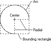 diagramma che mostra un arco che rappresenta tre quarti di un cerchio completo