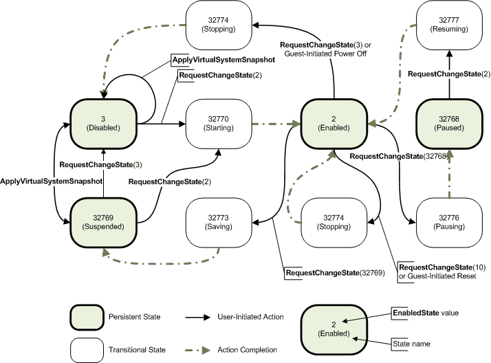 diagramma dello stato per i valori enabledstate per Windows Server 2008 r2