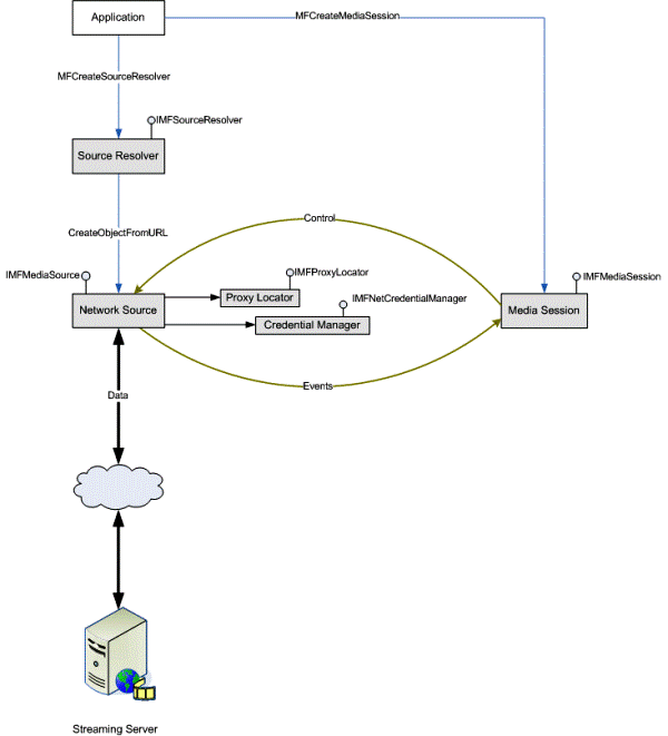 diagramma di flusso che mostra i percorsi dall'applicazione al server di streaming, con un ciclo tra l'origine di rete e la sessione multimediale