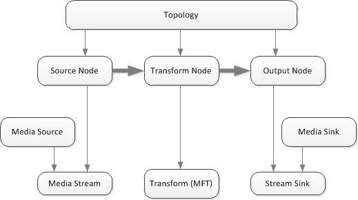 diagramma che mostra una topologia con un flusso.