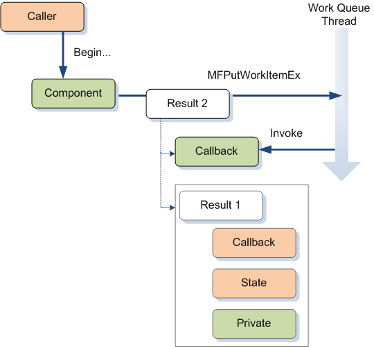 diagramma che mostra come un oggetto implementa il modello begin/end