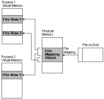 relazione tra il file su disco, un oggetto di mapping di file e una visualizzazione file.