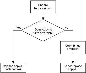 regole di controllo delle versioni di file predefinite quando un solo file ha un numero di versione