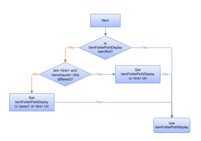 diagramma di flusso che mostra come Esplora risorse identifica un contenitore padre