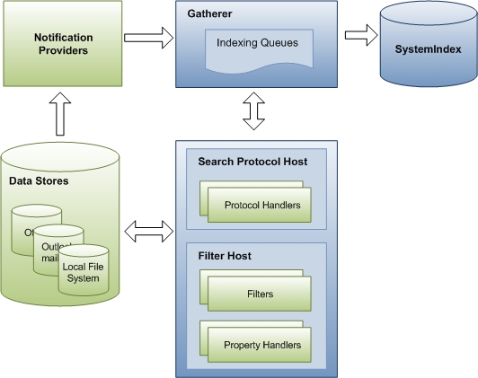 diagramma che mostra l'interazione tra componenti durante il processo di indicizzazione