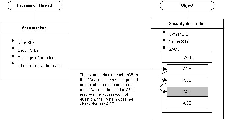 relazioni tra processi, ace e dacls