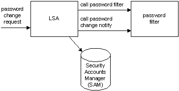 richiesta di modifica password