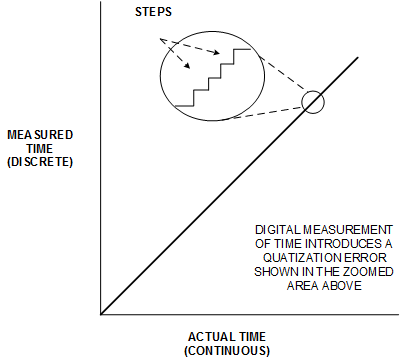 misurazione del tempo digitale