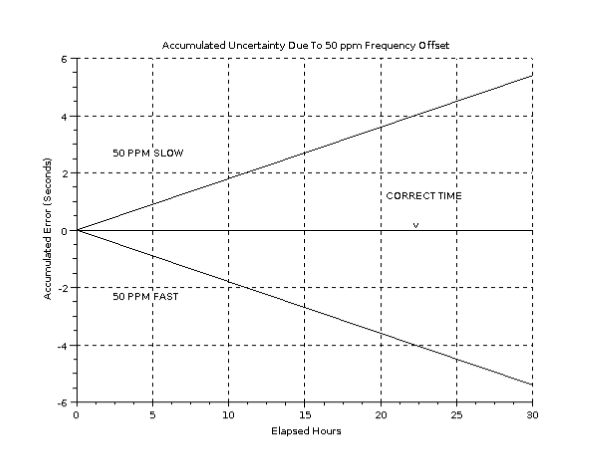 l'errore di offset della frequenza influisce sulla precisione raggiungibile