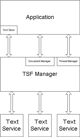 architettura del framework dei servizi di testo