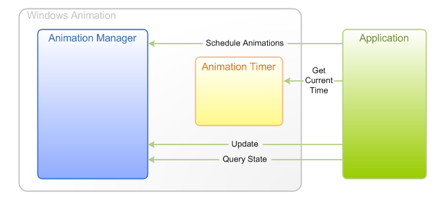 diagramma che mostra le interazioni tra un'applicazione e i componenti di animazione di Windows quando l'applicazione sta guidando direttamente gli aggiornamenti dell'animazione.