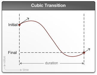 illustrazione di una transizione cubica